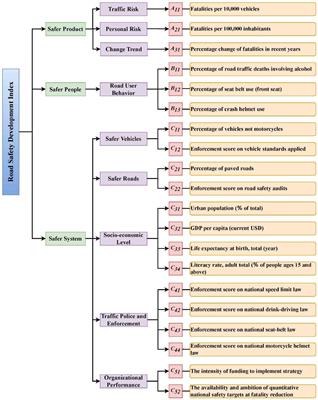 Gauging road safety advances using a hybrid EWM–PROMETHEE II–DBSCAN model with machine learning